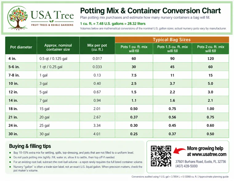 Potting mix and container conversion chart: pot diameter, nominal container size, cubic feet of mix per pot, and how many pots a bag fills